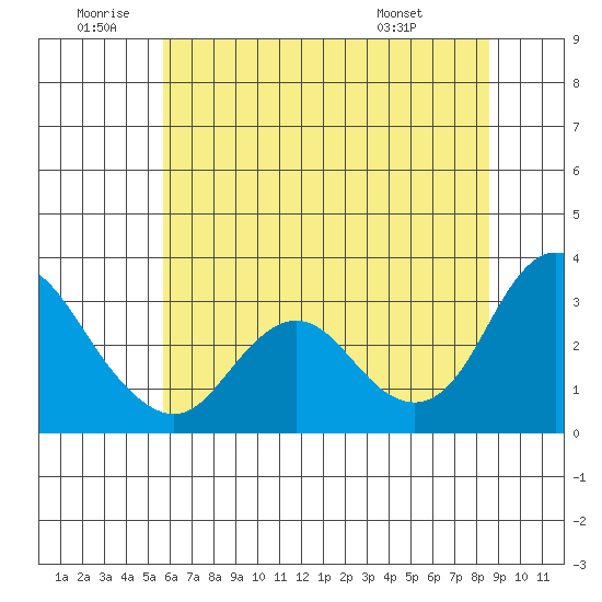 Collinsville tide chart for Friday, June 20, 2025