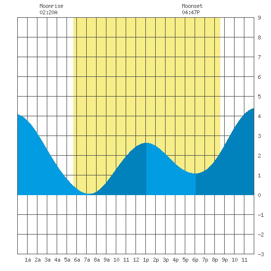 Collinsville tide chart for Saturday, June 21, 2025