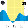 Collinsville tide chart for Wednesday, June 25, 2025