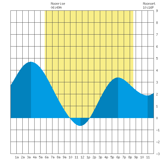 Collinsville tide chart for Thursday, June 26, 2025