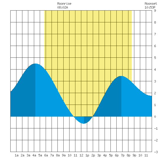 Collinsville tide chart for Friday, June 27, 2025