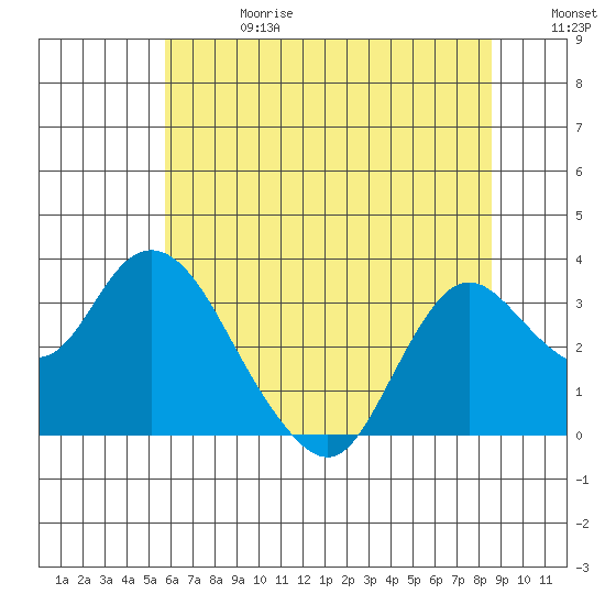 Collinsville tide chart for Saturday, June 28, 2025