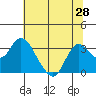 Collinsville tide chart for Saturday, June 28, 2025