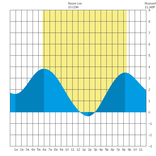 Collinsville tide chart for Sunday, June 29, 2025