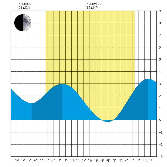 Collinsville tide chart for Monday, June 2, 2025