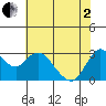 Collinsville tide chart for Monday, June 2, 2025