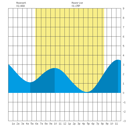 Collinsville tide chart for Tuesday, June 3, 2025