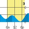 Collinsville tide chart for Tuesday, June 3, 2025