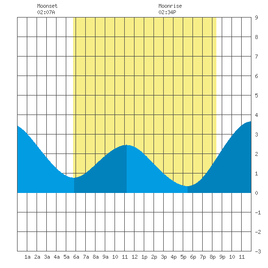 Collinsville tide chart for Wednesday, June 4, 2025