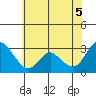 Collinsville tide chart for Thursday, June 5, 2025