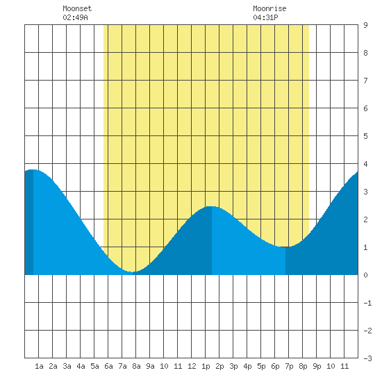 Collinsville tide chart for Friday, June 6, 2025