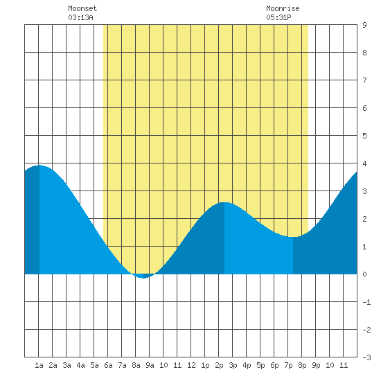 Collinsville tide chart for Saturday, June 7, 2025