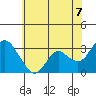 Collinsville tide chart for Saturday, June 7, 2025