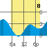 Collinsville tide chart for Sunday, June 8, 2025