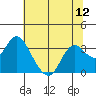 Collinsville tide chart for Saturday, July 12, 2025