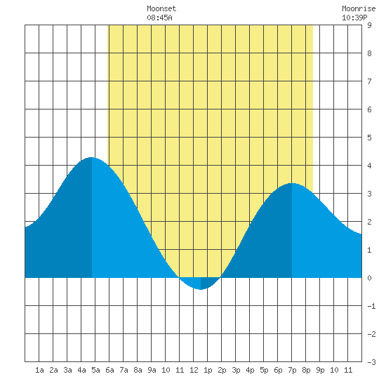 Collinsville tide chart for Sunday, July 13, 2025