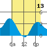 Collinsville tide chart for Sunday, July 13, 2025