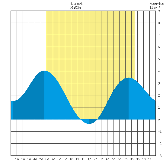 Collinsville tide chart for Monday, July 14, 2025