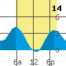 Collinsville tide chart for Monday, July 14, 2025