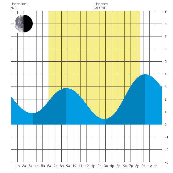 Collinsville tide chart for Thursday, July 17, 2025