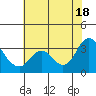 Collinsville tide chart for Friday, July 18, 2025