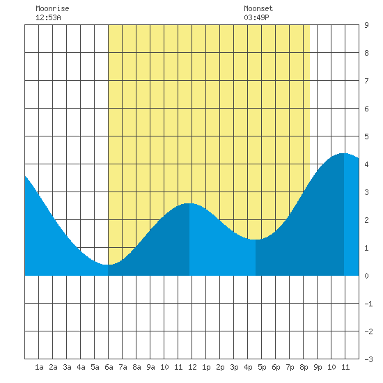 Collinsville tide chart for Saturday, July 19, 2025
