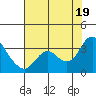 Collinsville tide chart for Saturday, July 19, 2025
