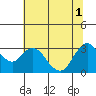Collinsville tide chart for Tuesday, July 1, 2025