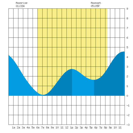 Collinsville tide chart for Sunday, July 20, 2025