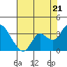 Collinsville tide chart for Monday, July 21, 2025