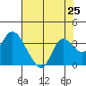 Collinsville tide chart for Friday, July 25, 2025