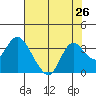 Collinsville tide chart for Saturday, July 26, 2025