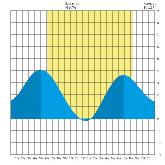 Collinsville tide chart for Sunday, July 27, 2025