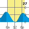 Collinsville tide chart for Sunday, July 27, 2025