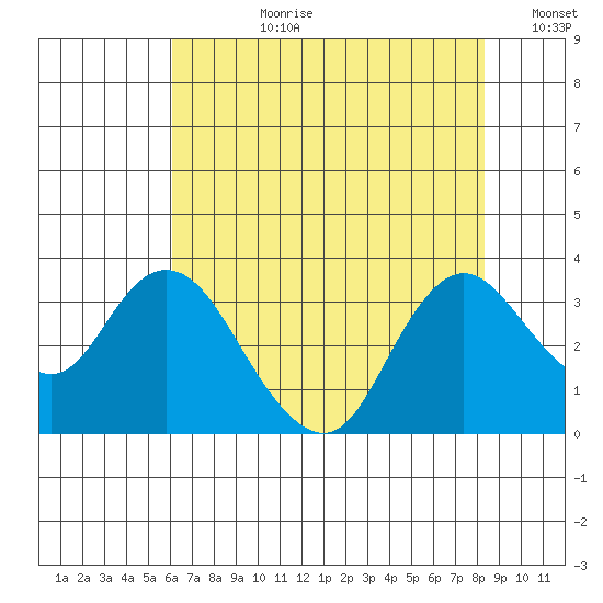 Collinsville tide chart for Monday, July 28, 2025