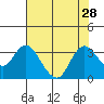 Collinsville tide chart for Monday, July 28, 2025