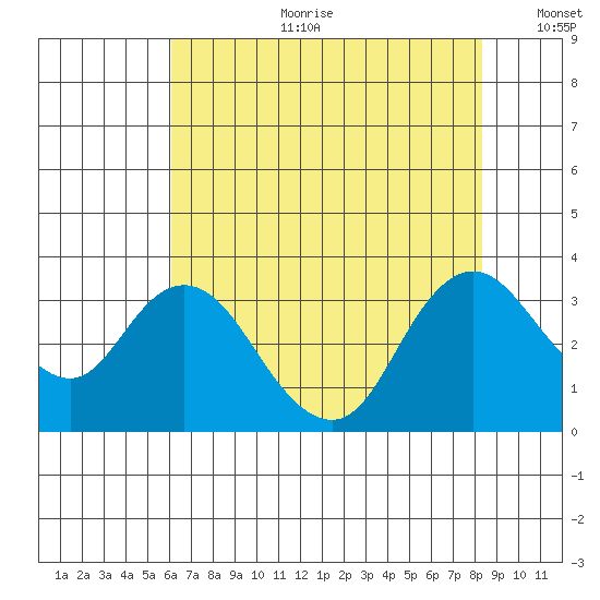 Collinsville tide chart for Tuesday, July 29, 2025
