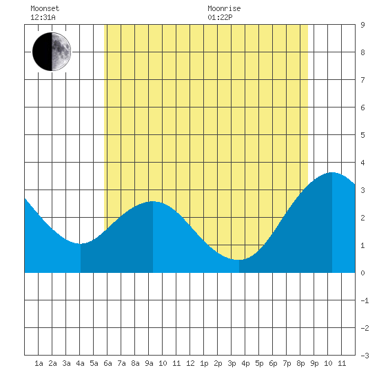 Collinsville tide chart for Wednesday, July 2, 2025