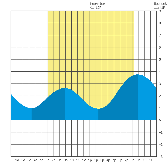 Collinsville tide chart for Thursday, July 31, 2025
