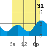 Collinsville tide chart for Thursday, July 31, 2025