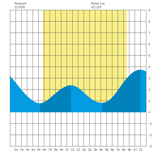 Collinsville tide chart for Thursday, July 3, 2025