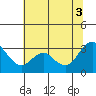 Collinsville tide chart for Thursday, July 3, 2025