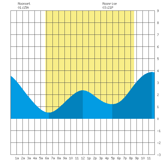 Collinsville tide chart for Friday, July 4, 2025