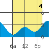 Collinsville tide chart for Friday, July 4, 2025