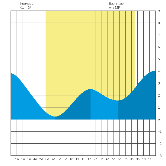 Collinsville tide chart for Saturday, July 5, 2025