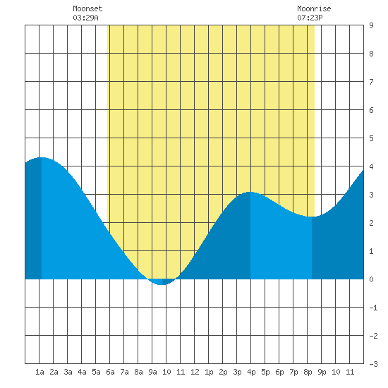 Collinsville tide chart for Tuesday, July 8, 2025