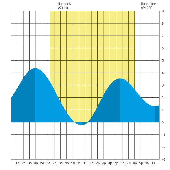 Collinsville tide chart for Sunday, August 10, 2025