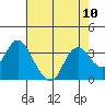 Collinsville tide chart for Sunday, August 10, 2025