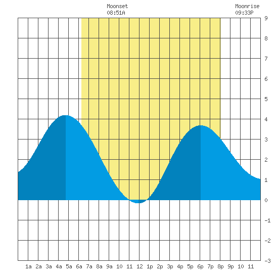 Collinsville tide chart for Monday, August 11, 2025