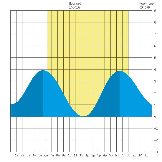 Collinsville tide chart for Tuesday, August 12, 2025